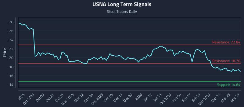 USNA Long Term Analysis for March 28 2026
