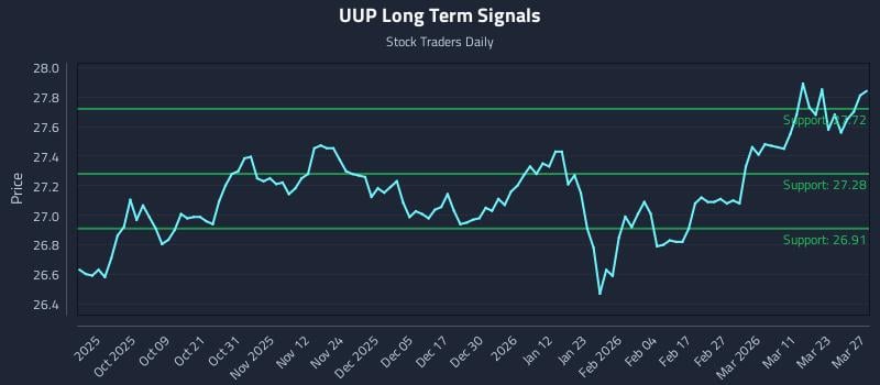 UUP Long Term Analysis for March 28 2026 UUP Long Term Analysis for March 28 2026