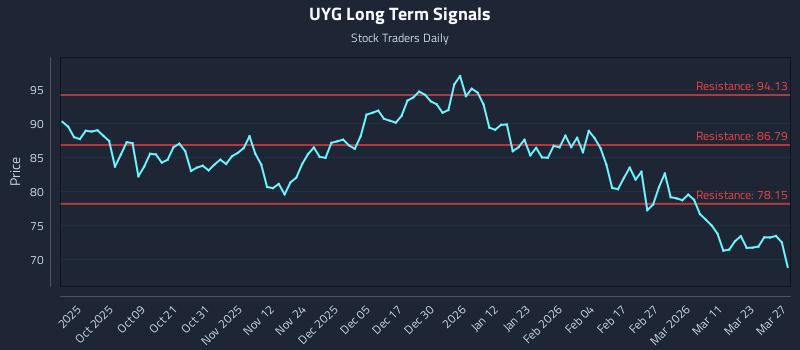 UYG Long Term Analysis for March 28 2026