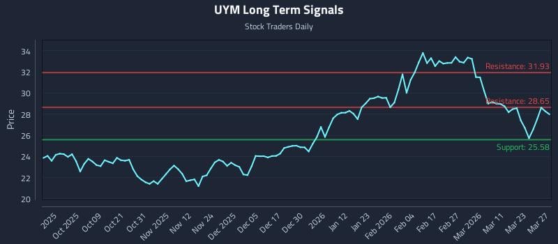 UYM Long Term Analysis for March 28 2026
