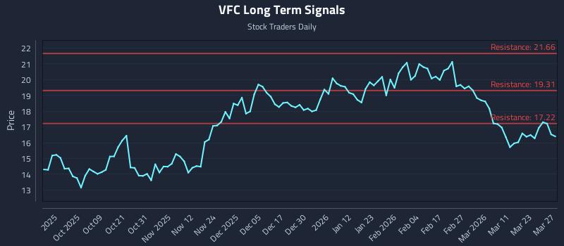 VFC Long Term Analysis for March 28 2026 VFC Long Term Analysis for March 28 2026