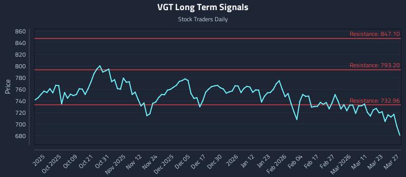 VGT Long Term Analysis for March 28 2026 VGT Long Term Analysis for March 28 2026