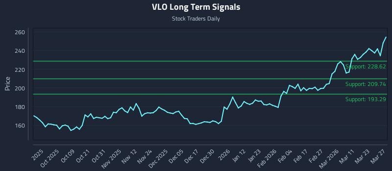 VLO Long Term Analysis for March 28 2026 VLO Long Term Analysis for March 28 2026