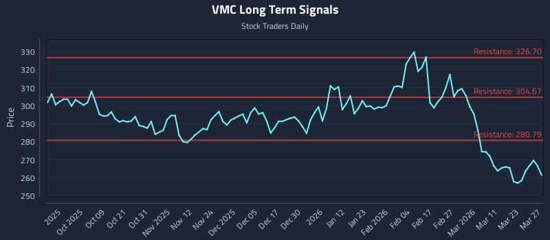 VMC Long Term Analysis for March 28 2026 VMC Long Term Analysis for March 28 2026