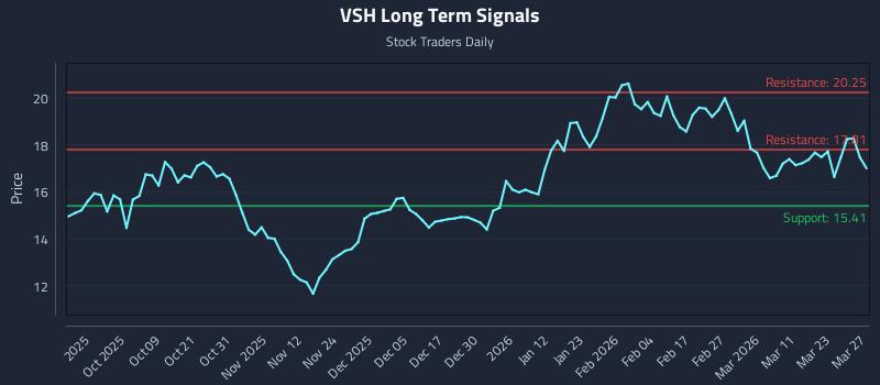 VSH Long Term Analysis for March 28 2026