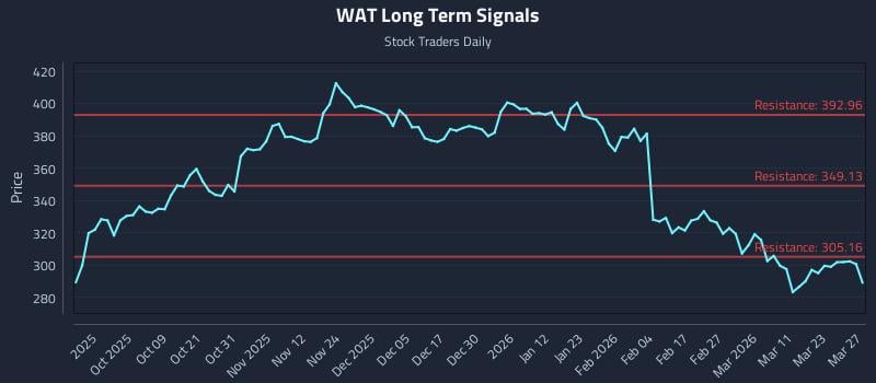 WAT Long Term Analysis for March 28 2026 WAT Long Term Analysis for March 28 2026