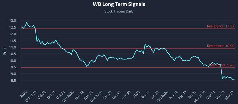 WB Long Term Analysis for March 28 2026
