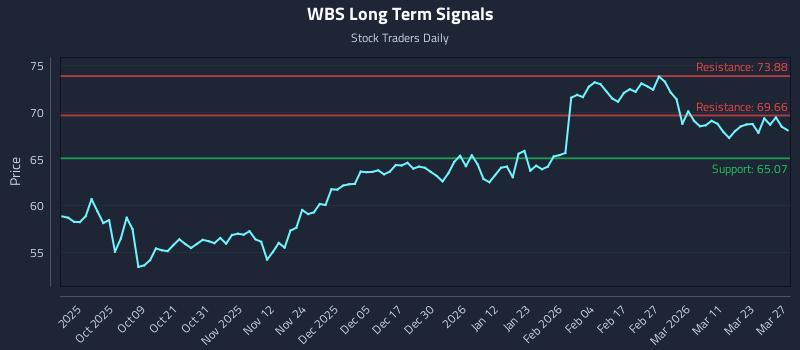 WBS Long Term Analysis for March 28 2026
