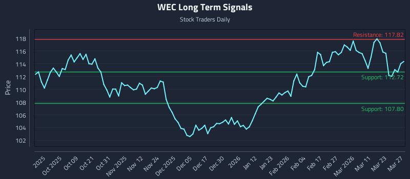 WEC Long Term Analysis for March 28 2026 WEC Long Term Analysis for March 28 2026
