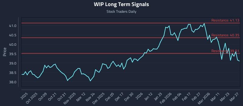 WIP Long Term Analysis for March 28 2026 WIP Long Term Analysis for March 28 2026