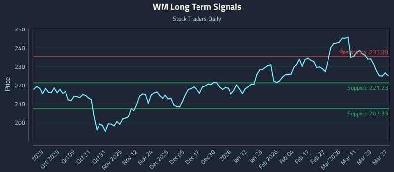WM Long Term Analysis for March 28 2026 WM Long Term Analysis for March 28 2026