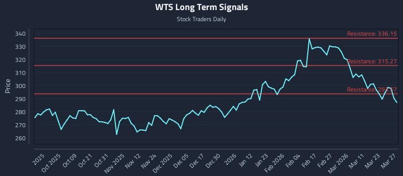 WTS Long Term Analysis for March 28 2026