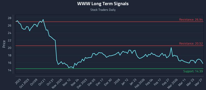 WWW Long Term Analysis for March 28 2026