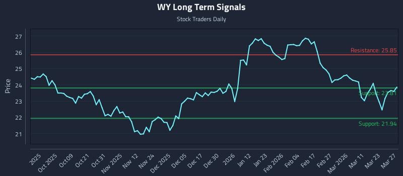 WY Long Term Analysis for March 28 2026 WY Long Term Analysis for March 28 2026