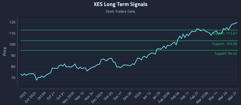 XES Long Term Analysis for March 28 2026