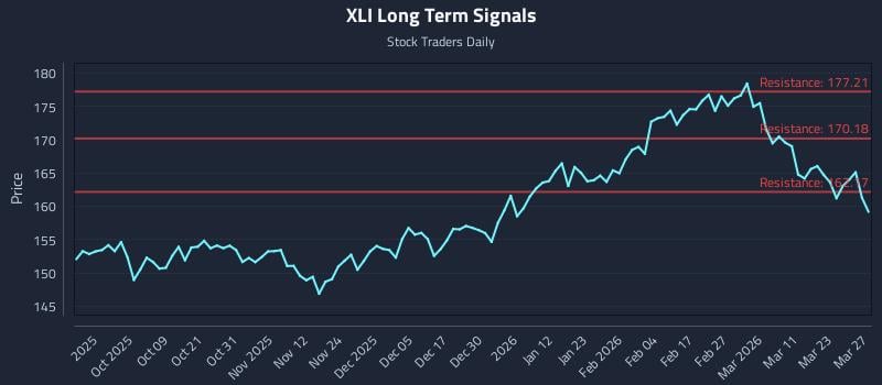 XLI Long Term Analysis for March 28 2026 XLI Long Term Analysis for March 28 2026