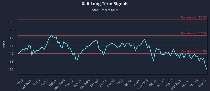 XLK Long Term Analysis for March 28 2026