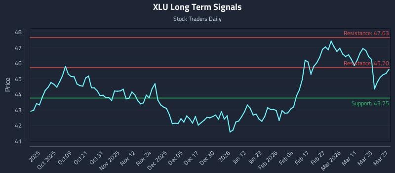 XLU Long Term Analysis for March 28 2026