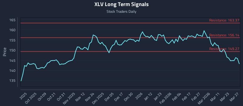 XLV Long Term Analysis for March 28 2026