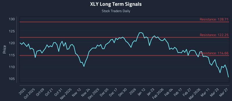 XLY Long Term Analysis for March 28 2026