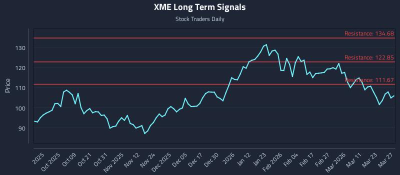 XME Long Term Analysis for March 28 2026 XME Long Term Analysis for March 28 2026