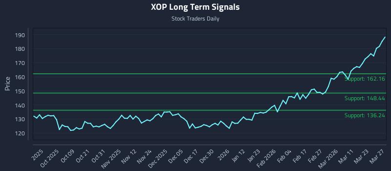 XOP Long Term Analysis for March 28 2026