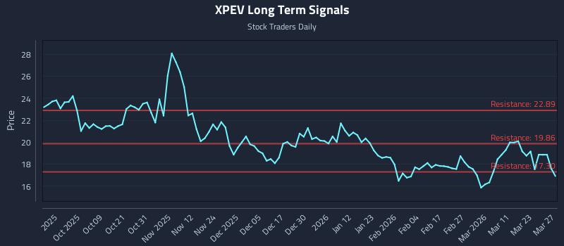XPEV Long Term Analysis for March 28 2026