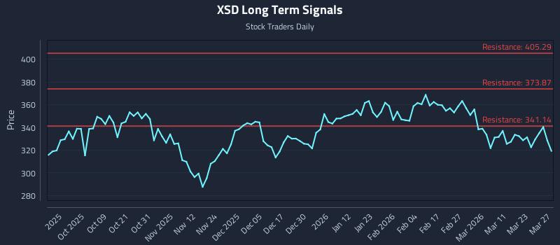 XSD Long Term Analysis for March 28 2026 XSD Long Term Analysis for March 28 2026