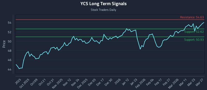 YCS Long Term Analysis for March 28 2026 YCS Long Term Analysis for March 28 2026