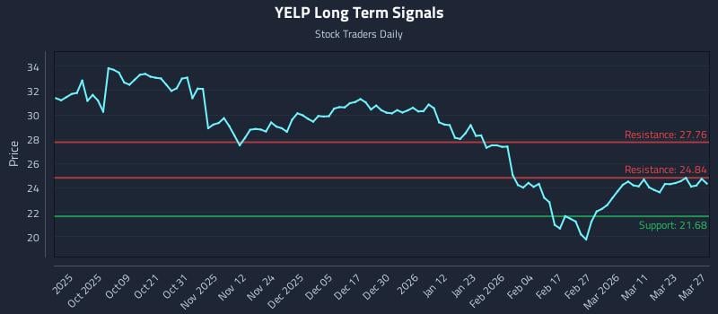 YELP Long Term Analysis for March 28 2026 YELP Long Term Analysis for March 28 2026