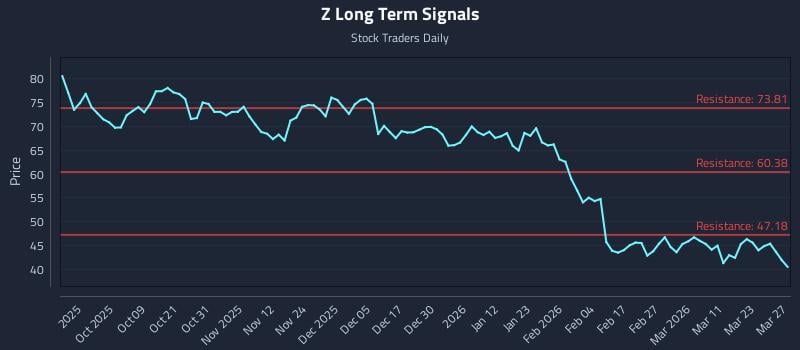 Z Long Term Analysis for March 28 2026