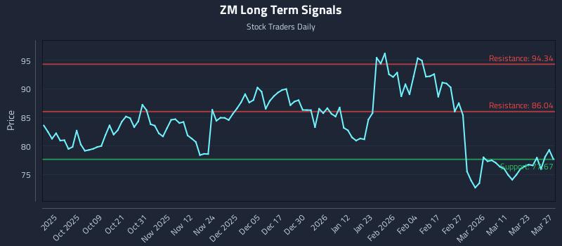 ZM Long Term Analysis for March 28 2026