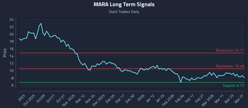 MARA Long Term Analysis for March 28 2026