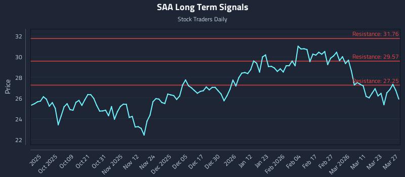 SAA Long Term Analysis for March 28 2026