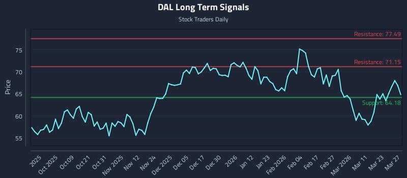 DAL Long Term Analysis for March 28 2026