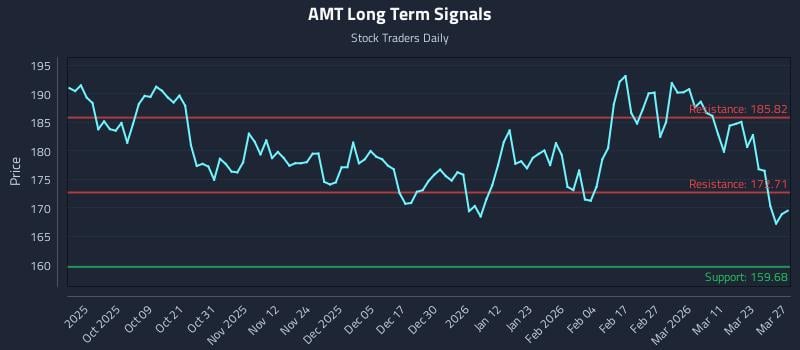 AMT Long Term Analysis for March 28 2026