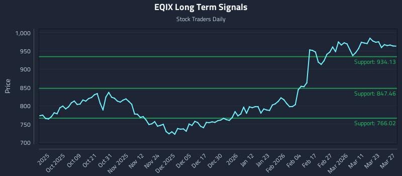 EQIX Long Term Analysis for March 28 2026 EQIX Long Term Analysis for March 28 2026