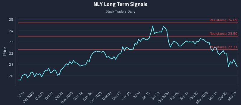 NLY Long Term Analysis for March 28 2026