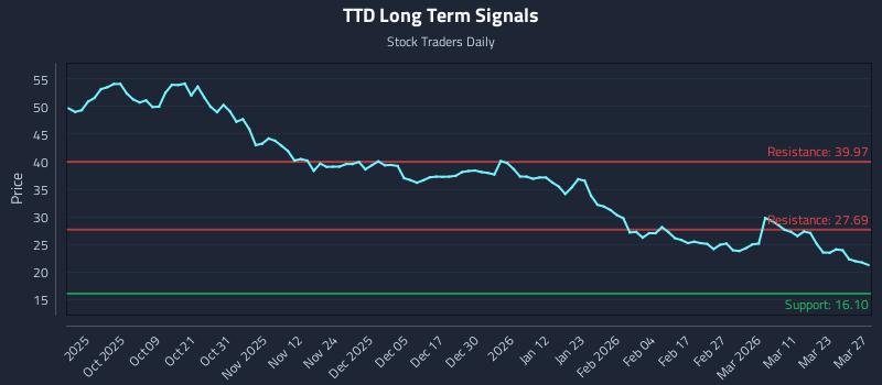 TTD Long Term Analysis for March 28 2026 TTD Long Term Analysis for March 28 2026