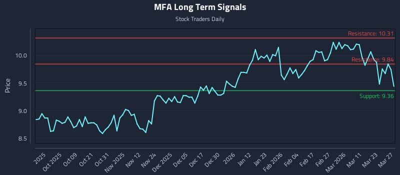 MFA Long Term Analysis for March 28 2026