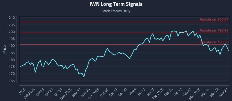 IWN Long Term Analysis for March 28 2026
