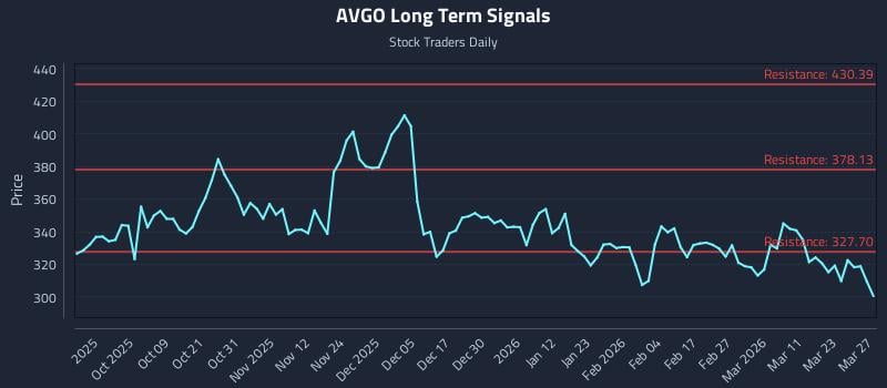 AVGO Long Term Analysis for March 28 2026 AVGO Long Term Analysis for March 28 2026