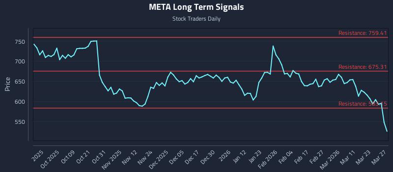 META Long Term Analysis for March 28 2026