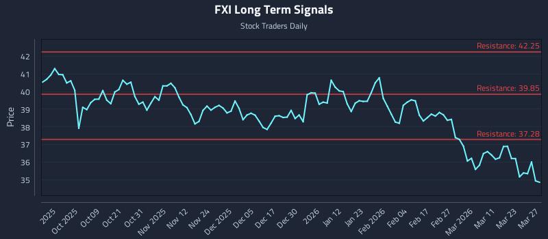 FXI Long Term Analysis for March 28 2026 FXI Long Term Analysis for March 28 2026