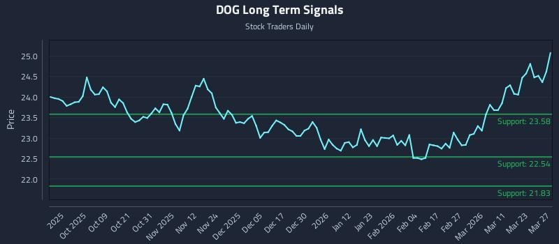 DOG Long Term Analysis for March 28 2026