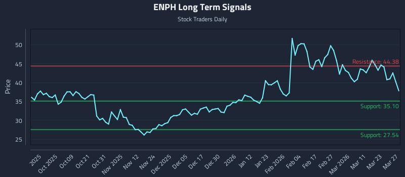 ENPH Long Term Analysis for March 28 2026