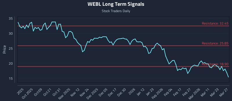 WEBL Long Term Analysis for March 28 2026