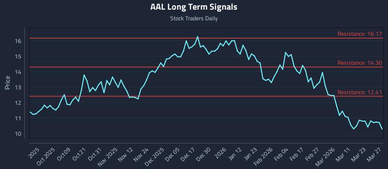 AAL Long Term Analysis for March 28 2026 AAL Long Term Analysis for March 28 2026