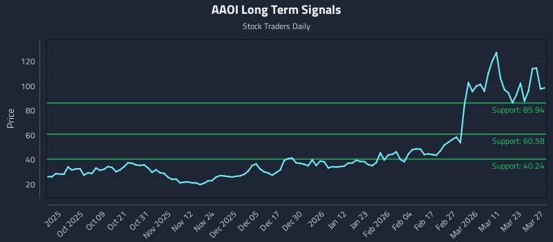 AAOI Long Term Analysis for March 28 2026 AAOI Long Term Analysis for March 28 2026