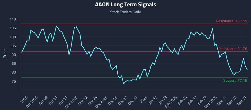 AAON Long Term Analysis for March 28 2026